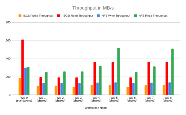 Bar chart titled "Throughput in MB/s" comparing iSCSI and NFS read and write speeds across multiple workspaces.