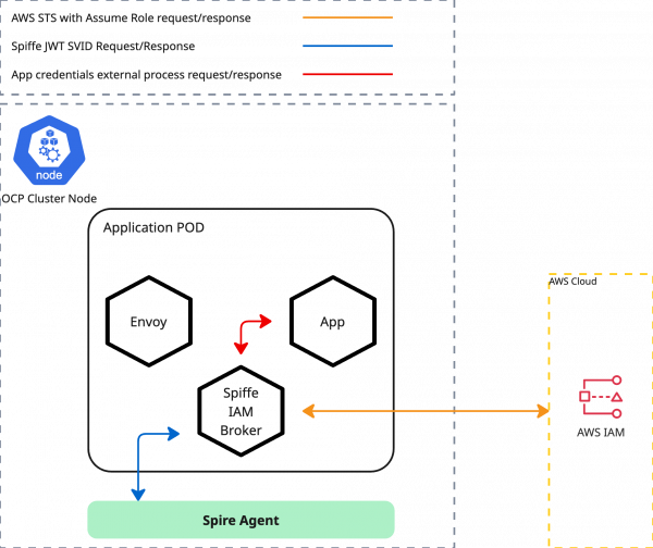 Diagram showing a Spiffe IAM Broker in an application pod requesting SVIDs from a Spire Agent and assuming a role via AWS IAM.
