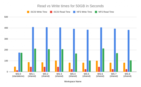 Bar chart titled "Read vs Write times for 50GB in Seconds" comparing iSCSI and NFS performance across multiple workspaces.