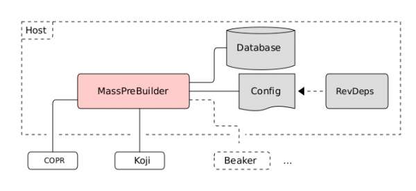 Diagram showing the Mass Prebuilder running on top of build environments and interacting with a dedicated database and configuration