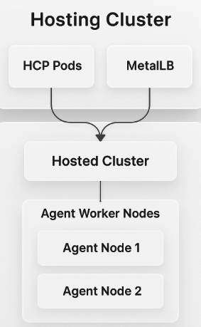 A diagram showing hosting cluster and hosted clusters.
