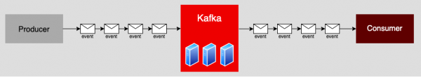 Diagram showing the production and consumption of event messages using Kafka.