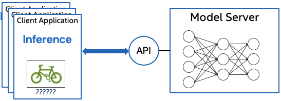 Diagram showing a model server as part of an AI application