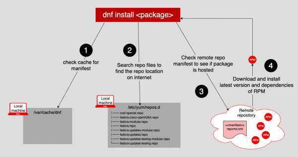 Diagram showing the process for discovering an RPM package for installation on a local computer.