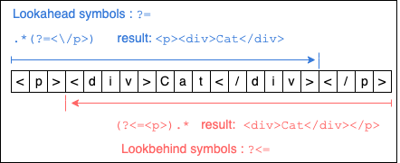 Examples of regular expression capture groups using positive and negative lookbehinds.