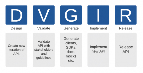 Diagram illustrating that a development workflow covers design, validate, generate, implement, and release phases.