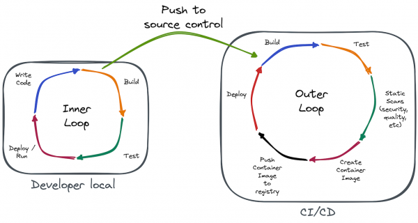 Diagram showing that the inner loop takes place on a developer's local machine, whereas the outer loop takes place within CI/CD processes.