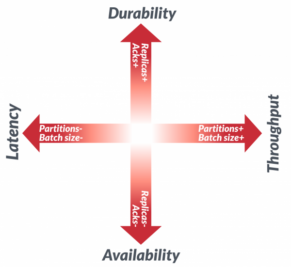 Diagram showing that Kafka performance involves two orthogonal axes: Availability versus durability and latency versus throughput.