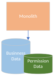 A traditional monolithic application has access to all business data and permission data.