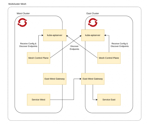 The topology of the service mesh.