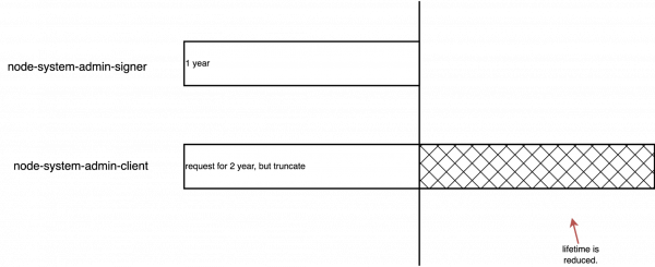 An illustration of OpenShift cluster certificate rotation for node-system-admin-client.