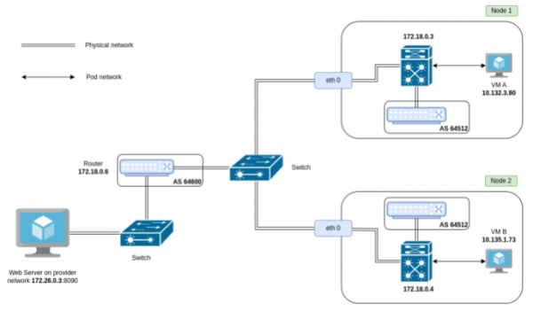 A graph of the importing routes from the provider network into the OpenShift cluster.