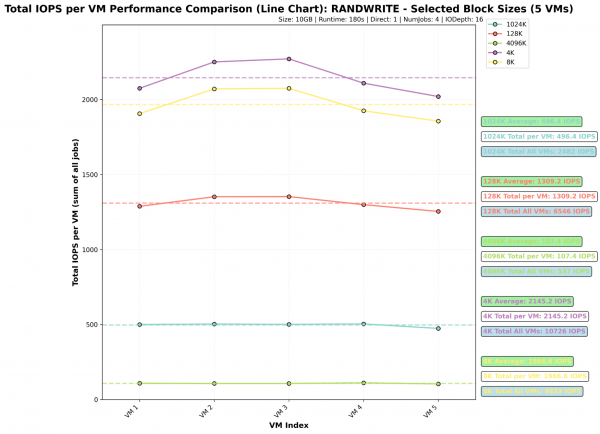 A line chart graph showing IOPS performance.