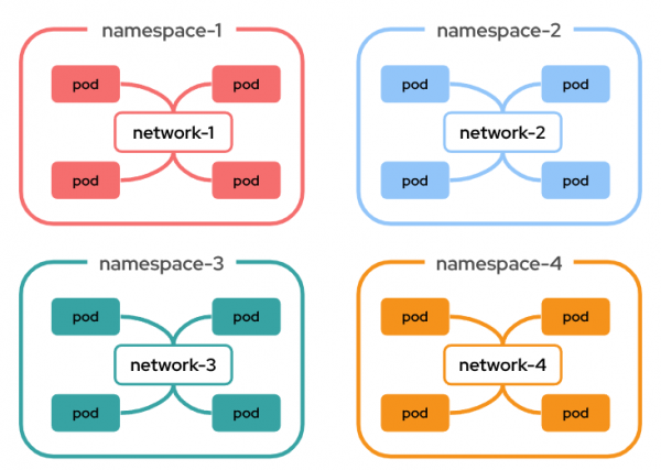 An illustration of a cluster UDN isolated network.