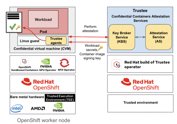 A diagram of the high level architecture of the OpenShift confidential containers solution.