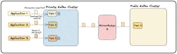 A diagram of MirrorMaker2 data isolation architecture.