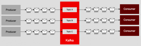 A diagram showing how Kafka separates message streams according to topics.