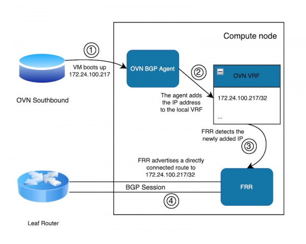Diagram showing that the OVN BGP Agent controls FRR in order to advertise/withdraw routes.