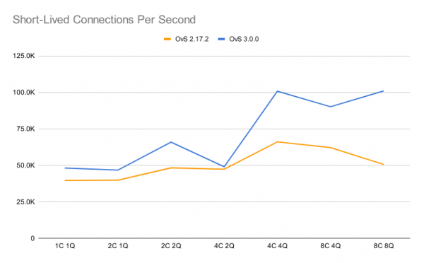 Chart showing improvements in scaling of short-lived connections tracking in version 3.0.0