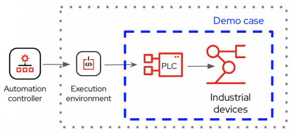 The execution flow of the architecture.