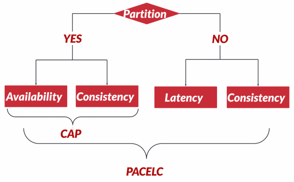 Diagram showing that, besides the familiar CAP principle, one can choose between latency and consistency when there is no partitioning.