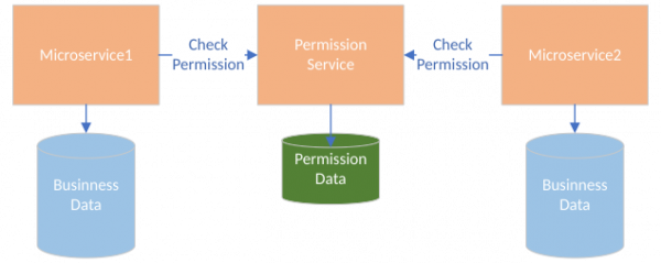 A centralized approach to permissions runs a permission service that the other microservices query.