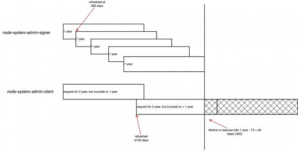 An illustration of an existing OCP cluster after rotation.