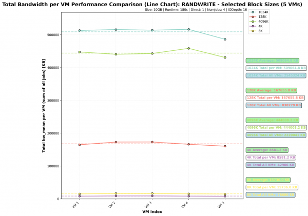 A line graph showing a comparison of bandwidth performance per VM.
