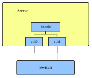 A diagram showing a server with two physical network interfaces, eth0 and eth1, aggregated into a single logical interface named bond0.