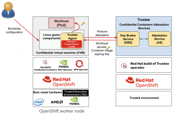 A diagram of the pod bootstrap configuration via initdata.