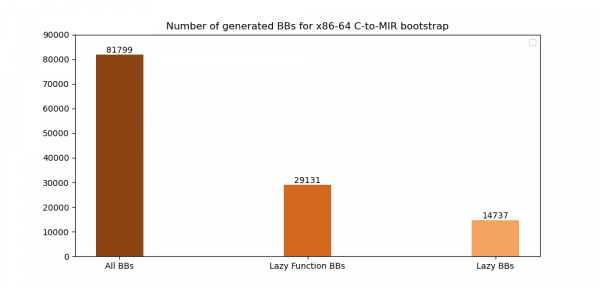 A bar graph showing number of different generated basic blocks on C-to-MIR compiler bootstrap.