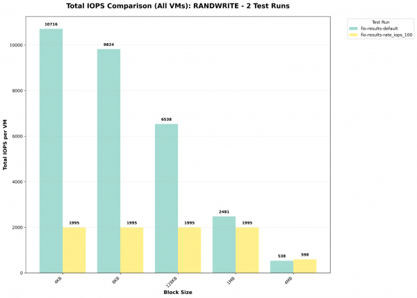 A bar graph showing an IOPS comparison between two FIO runs.