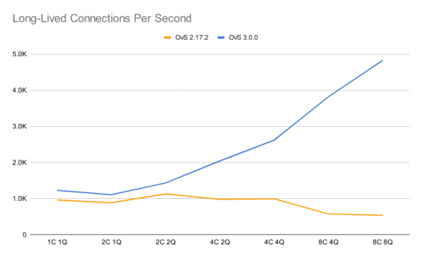 Chart showing improvements in scaling of long-lived connections tracking in version 3.0.0.