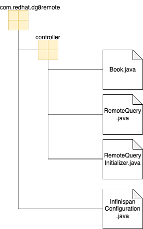 The example application defines three classes for queries and one class for data marshaling.