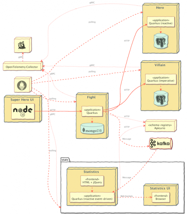 Architectural diagram of the Superheroes application, which has many microservices, some with dependencies.