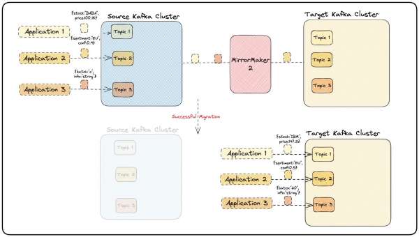 A diagram of MirrorMaker 2 data migration architecture.