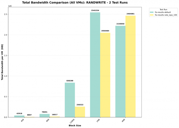 A bar graph showing a bandwidth comparison between two FIO runs.