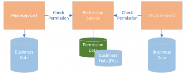 The SpiceDB implementation of centralized permissions stores foreign keys to entities with business data.