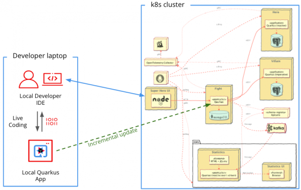 Diagram showing changes to the local application during remote development send updates continuously to the services in the cloud.