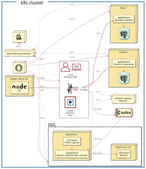 Diagram showing that, logically, Skupper can make it look like a local developer machine is inside a Kubernetes cluster.