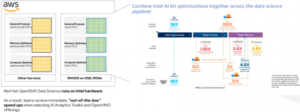 Diagram showing OpenShift Data Science running within AWS on Intel processors.