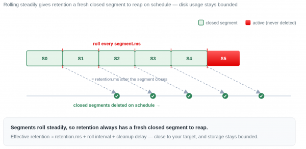 Figure 2 shows the corrected timeline: hourly rolls produce a steady supply of closed segments, and retention trims each one shortly after its newest record turns 12 hours old.