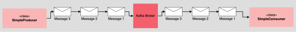 Diagram showing an application emitting messages with random data to a Kafka broker and consuming those messages