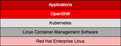 Shows the place of OpenShift in the software stack.