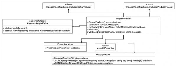 Diagram showing the he SimpleProducer class emitting messages with random text data to a Kafka broker