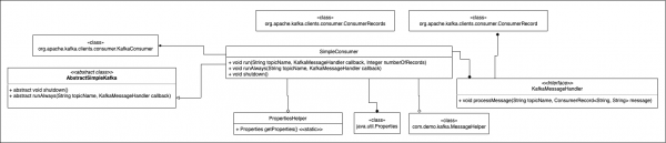Diagram showing that messages are retrieved and processed in the demonstration application by the SimpleConsumer class