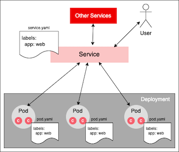 Services use pods based on labels defined in the configuration file or on the command line.