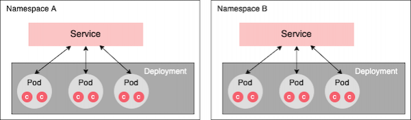 Each namespace contains resources that can be reached only through the name assigned to the namespace.