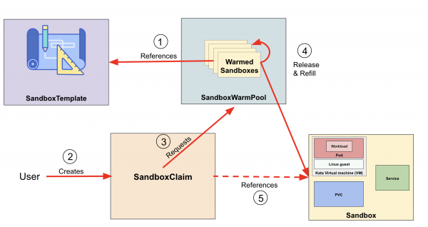 Flowchart showing the lifecycle interaction from SandboxTemplate and SandboxWarmPool to a fulfilled SandboxClaim. Detailed steps are in the text.