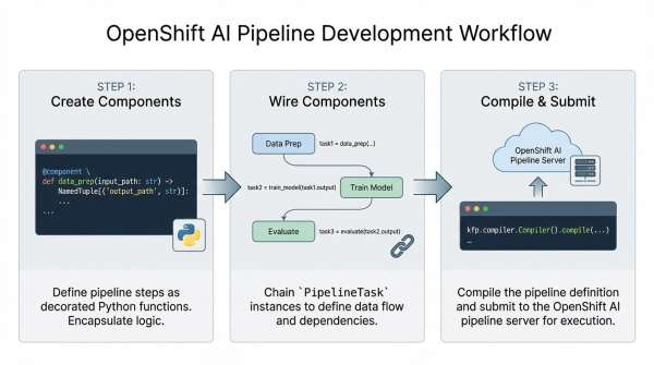 Workflow stages: Create components with Python, wire tasks to define data flow, and compile the pipeline for submission to the OpenShift AI pipeline server.